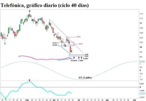 BBVA, Santander y Telefónica: ciclo 40 días (actualización)